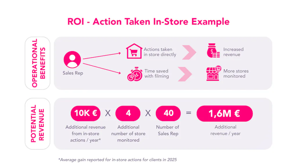 ROI - Actions Taken In-Store Example - Showing 1,6M € additional revenue per year thanks to additional stores monitored and direct actions taken in store