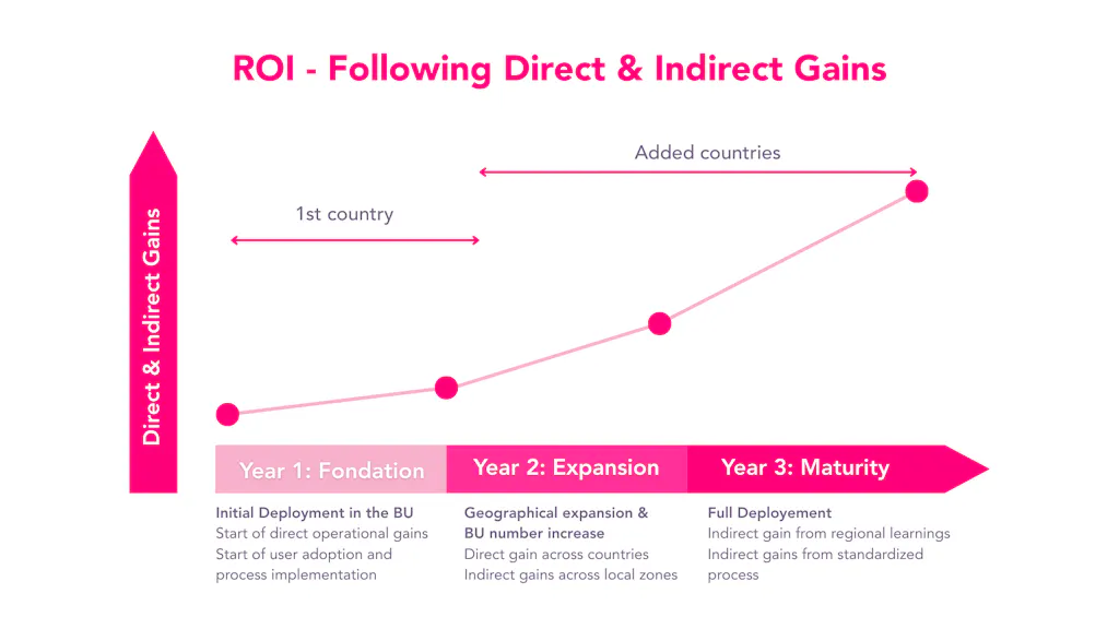 ROI - Following Direct & Indirect Gains - Graph showing gains from initial to full deployment of the solutions