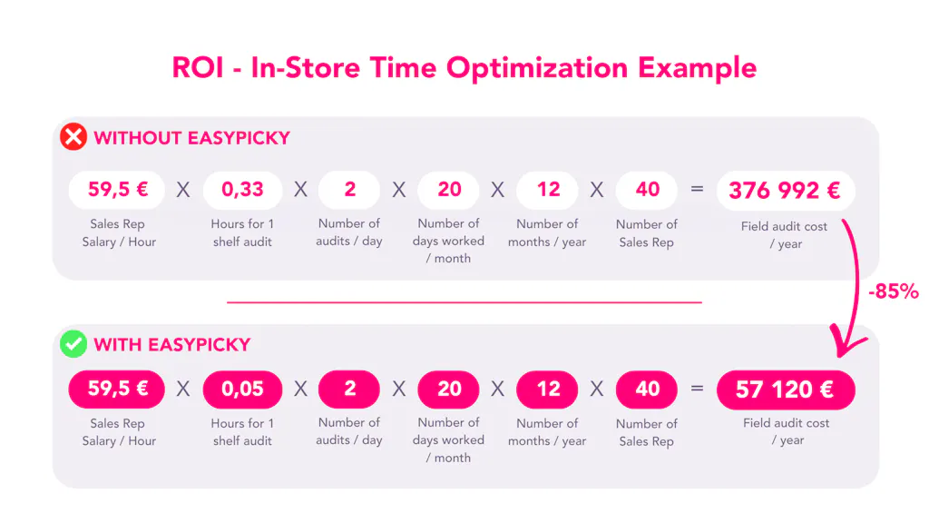 ROI - In-Store Time Optimization Example - Showing an 85% decrease in annual field audit cost.